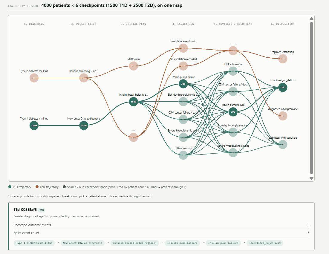 Nested Analysis View screenshot: a trajectory network of 4000 patients (1500 T1D + 2500 T2D) across six checkpoints — Diagnosis, Presentation, Initial plan, Escalation, Advanced/Recurrent, Disposition — with teal T1D lines and rust T2D lines converging through shared hub nodes sized by patient count. A detail panel below shows one highlighted T1D patient's full checkpoint sequence.